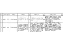 蕪湖市落實(shí)信訪舉報(bào)邊督邊改公開(kāi)情況一覽表