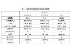 北京流感病例數超過新冠，流感是否會與新冠疊加影響？